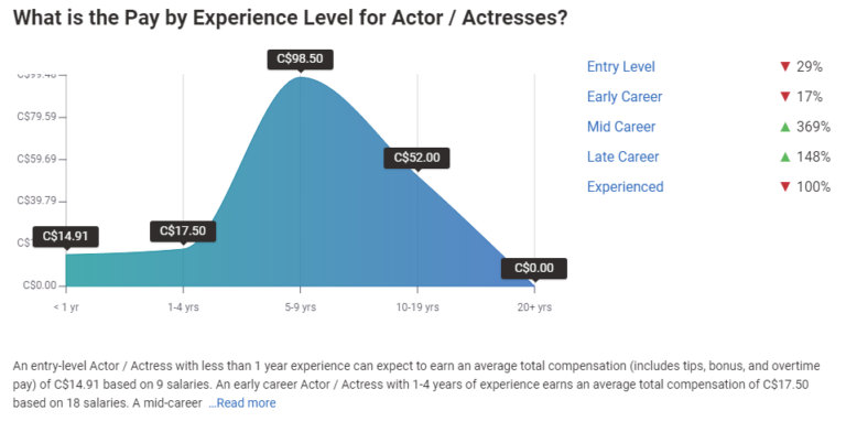 how-much-does-an-actor-make-celebrity-net-worth